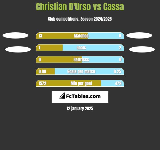 Christian D'Urso vs Cassa h2h player stats