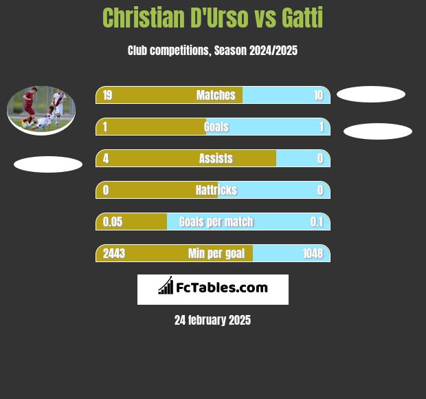 Christian D'Urso vs Gatti h2h player stats