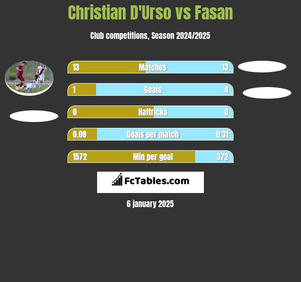 Christian D'Urso vs Fasan h2h player stats