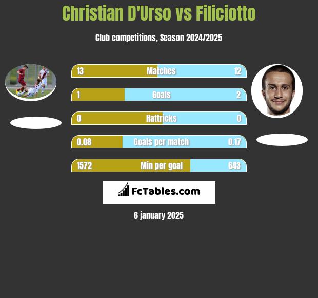 Christian D'Urso vs Filiciotto h2h player stats