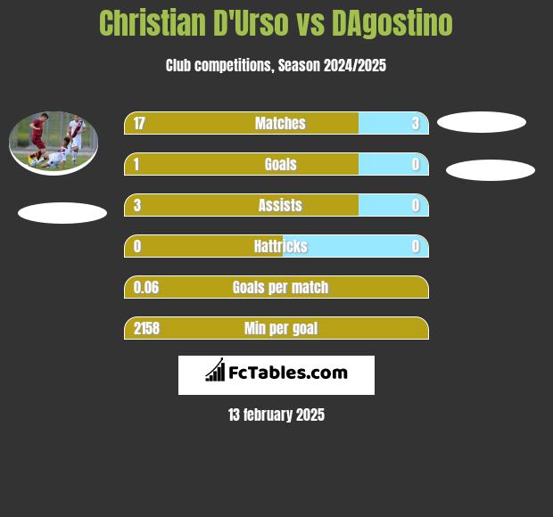 Christian D'Urso vs DAgostino h2h player stats