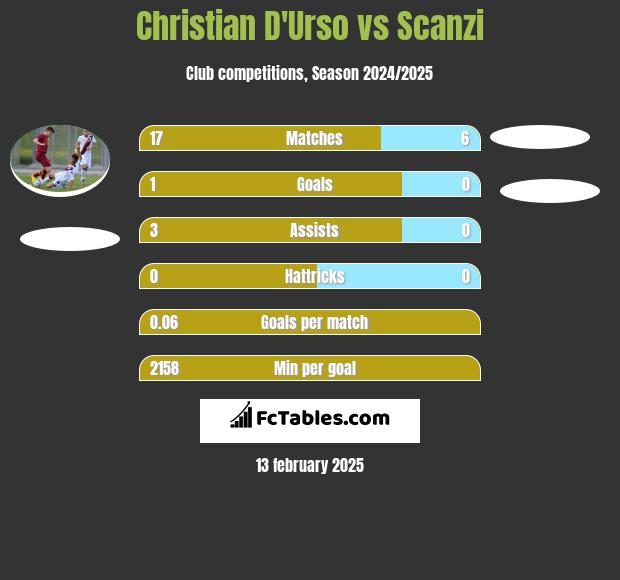 Christian D'Urso vs Scanzi h2h player stats