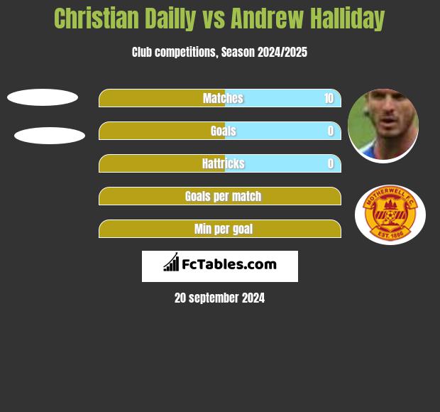 Christian Dailly vs Andrew Halliday h2h player stats