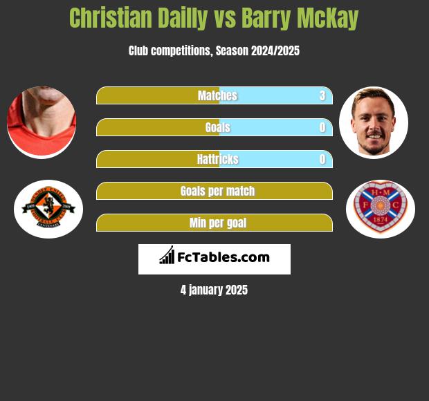 Christian Dailly vs Barry McKay h2h player stats