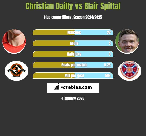 Christian Dailly vs Blair Spittal h2h player stats