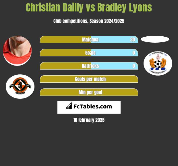 Christian Dailly vs Bradley Lyons h2h player stats