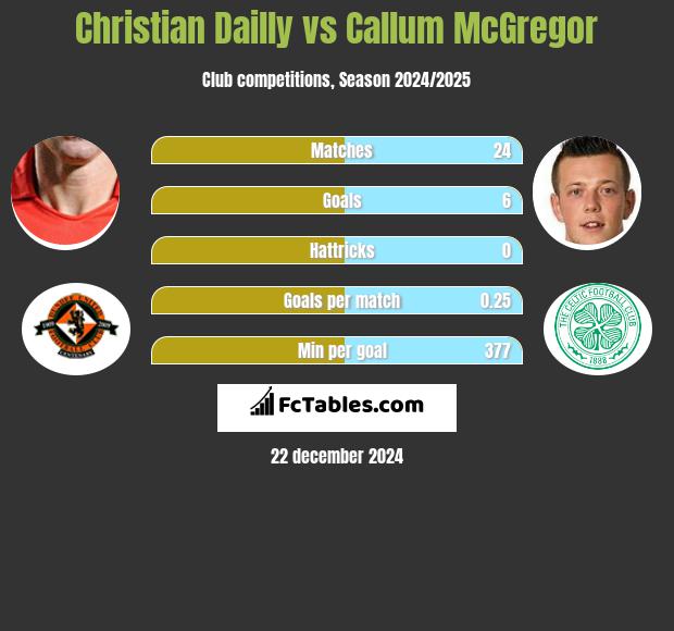 Christian Dailly vs Callum McGregor h2h player stats