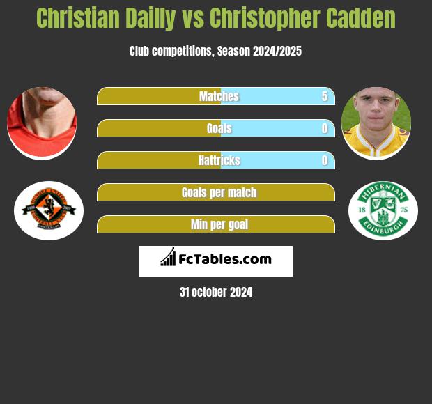 Christian Dailly vs Christopher Cadden h2h player stats