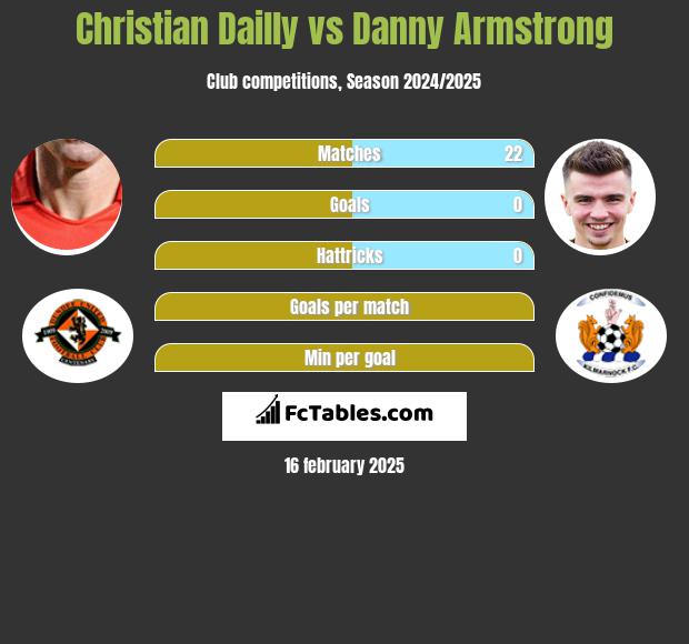 Christian Dailly vs Danny Armstrong h2h player stats