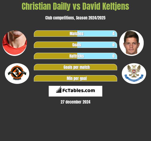 Christian Dailly vs David Keltjens h2h player stats