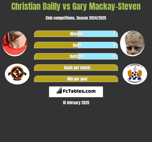 Christian Dailly vs Gary Mackay-Steven h2h player stats