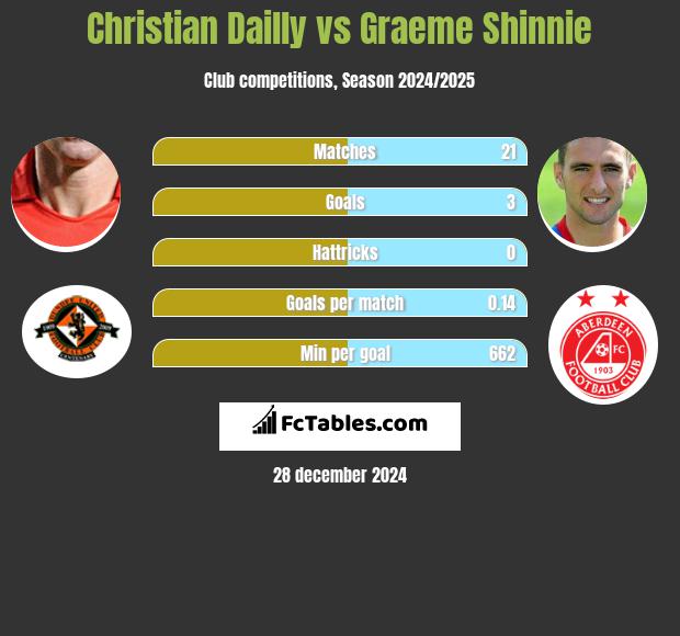 Christian Dailly vs Graeme Shinnie h2h player stats