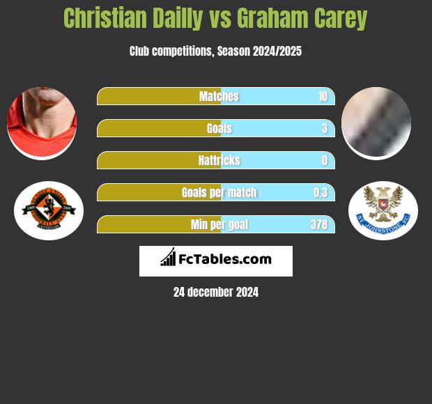 Christian Dailly vs Graham Carey h2h player stats