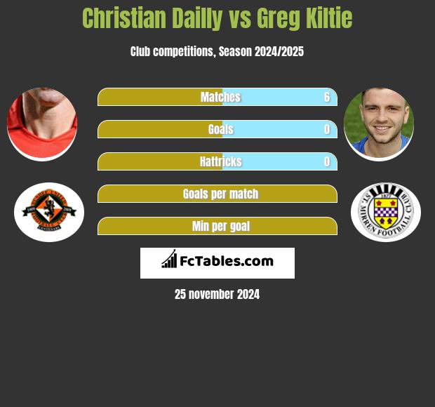 Christian Dailly vs Greg Kiltie h2h player stats