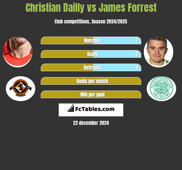 Christian Dailly vs James Forrest h2h player stats