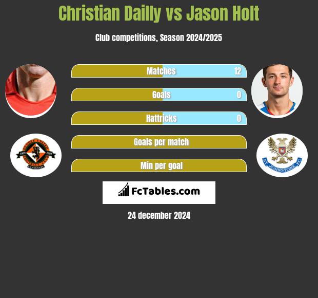 Christian Dailly vs Jason Holt h2h player stats