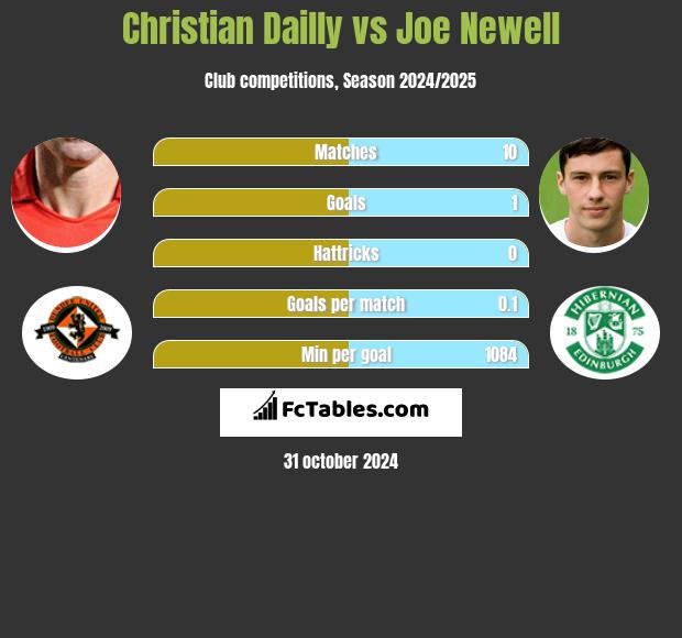 Christian Dailly vs Joe Newell h2h player stats