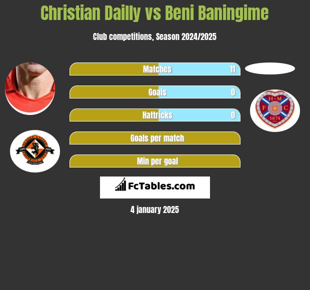 Christian Dailly vs Beni Baningime h2h player stats