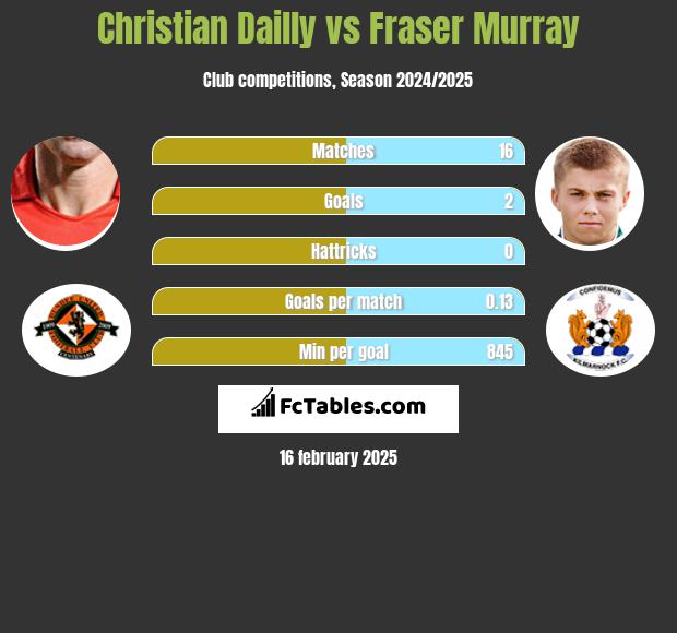 Christian Dailly vs Fraser Murray h2h player stats