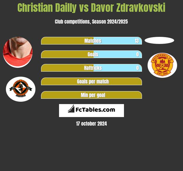 Christian Dailly vs Davor Zdravkovski h2h player stats