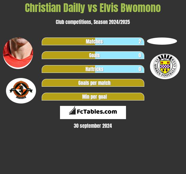 Christian Dailly vs Elvis Bwomono h2h player stats