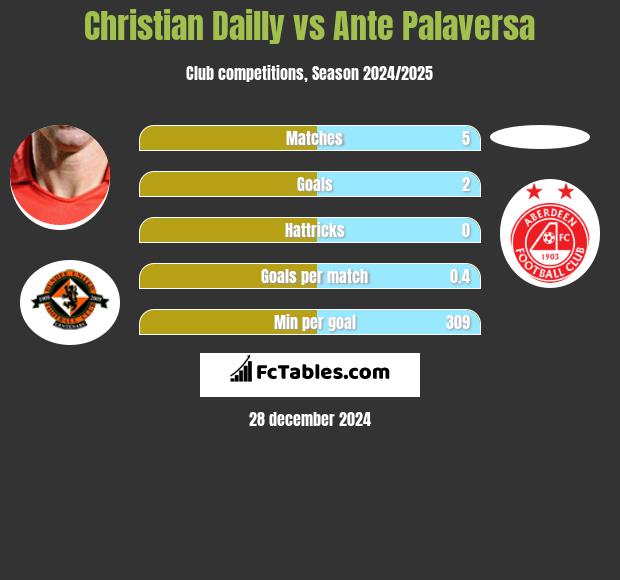 Christian Dailly vs Ante Palaversa h2h player stats