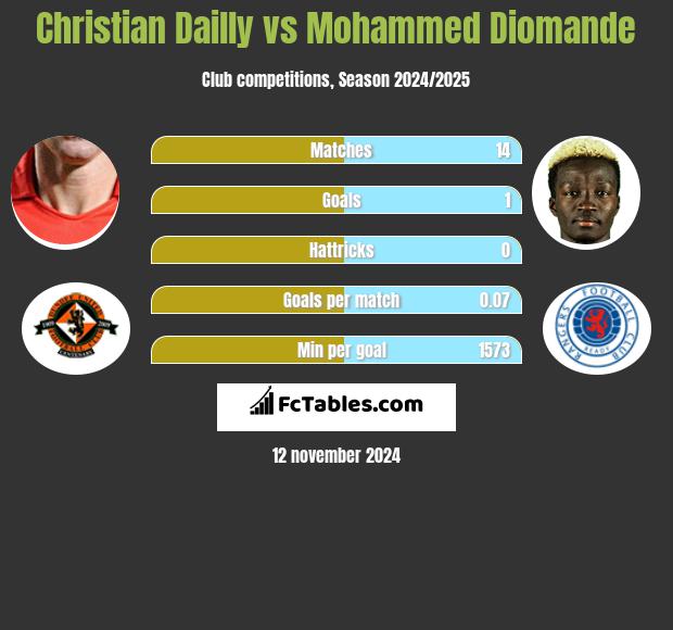 Christian Dailly vs Mohammed Diomande h2h player stats