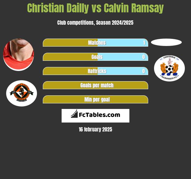 Christian Dailly vs Calvin Ramsay h2h player stats