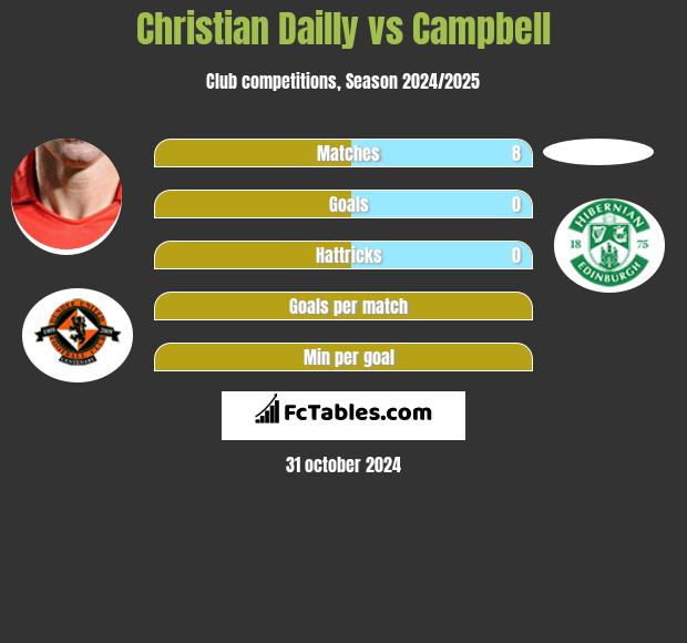 Christian Dailly vs Campbell h2h player stats