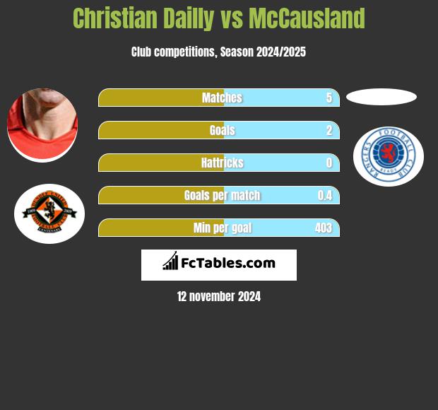 Christian Dailly vs McCausland h2h player stats