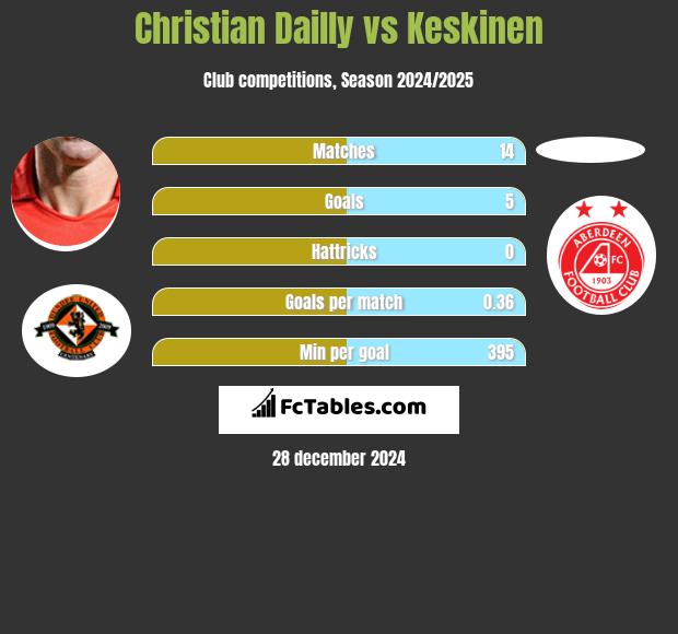 Christian Dailly vs Keskinen h2h player stats