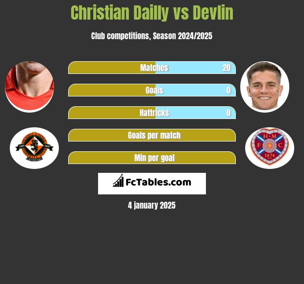 Christian Dailly vs Devlin h2h player stats