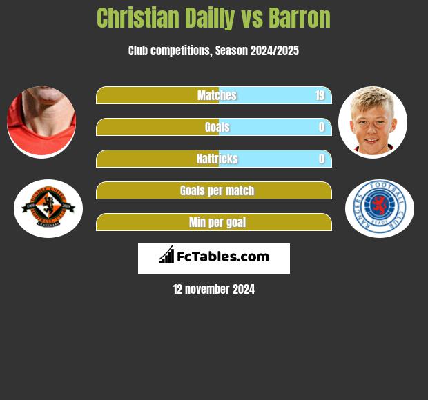 Christian Dailly vs Barron h2h player stats