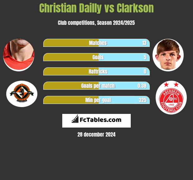 Christian Dailly vs Clarkson h2h player stats