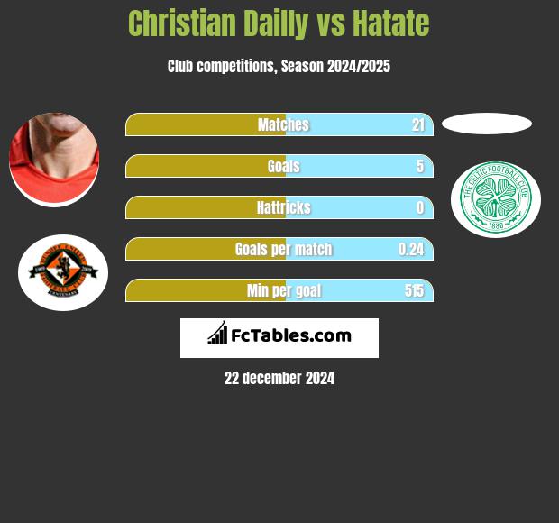 Christian Dailly vs Hatate h2h player stats