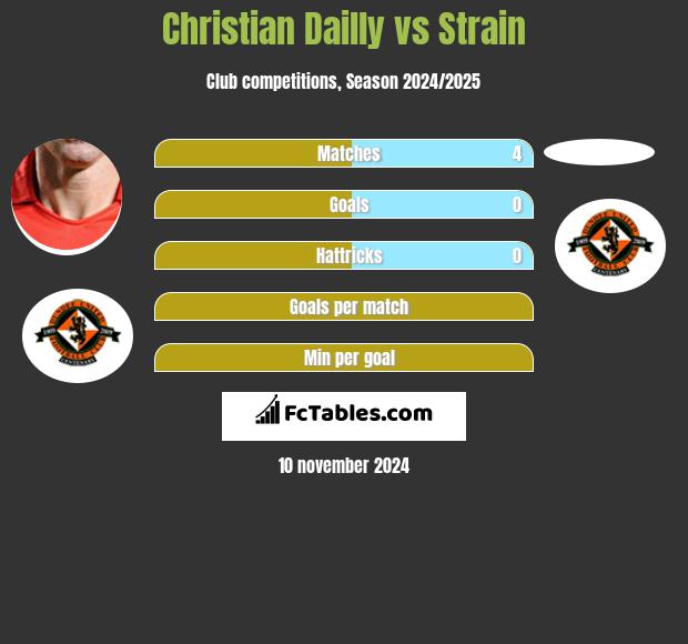 Christian Dailly vs Strain h2h player stats