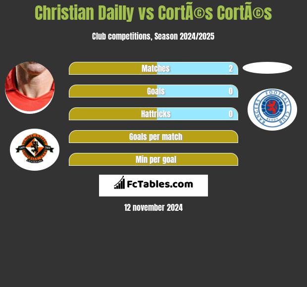 Christian Dailly vs CortÃ©s CortÃ©s h2h player stats