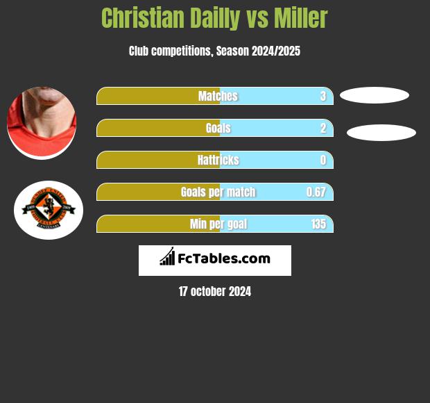 Christian Dailly vs Miller h2h player stats