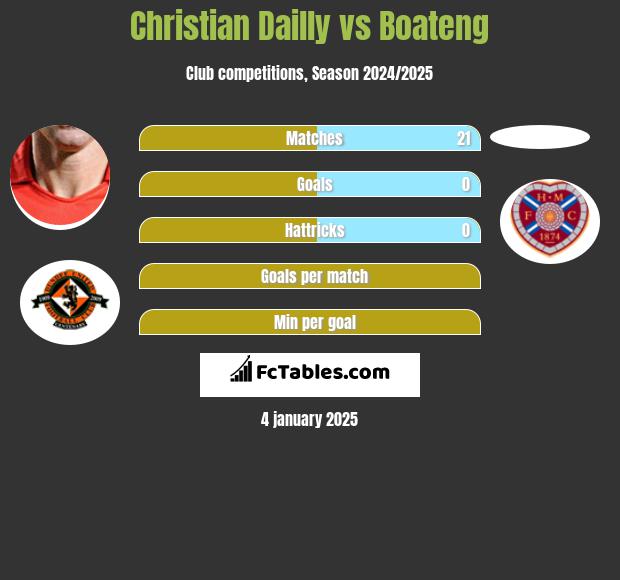 Christian Dailly vs Boateng h2h player stats