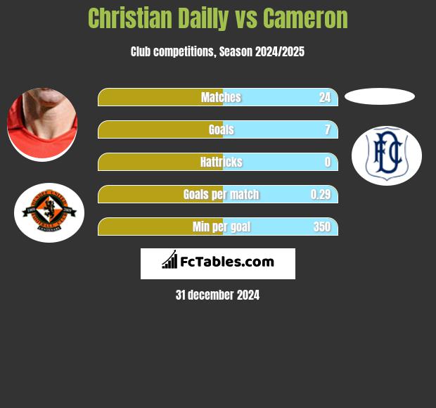 Christian Dailly vs Cameron h2h player stats