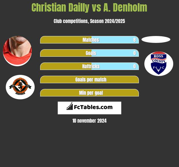 Christian Dailly vs A. Denholm h2h player stats