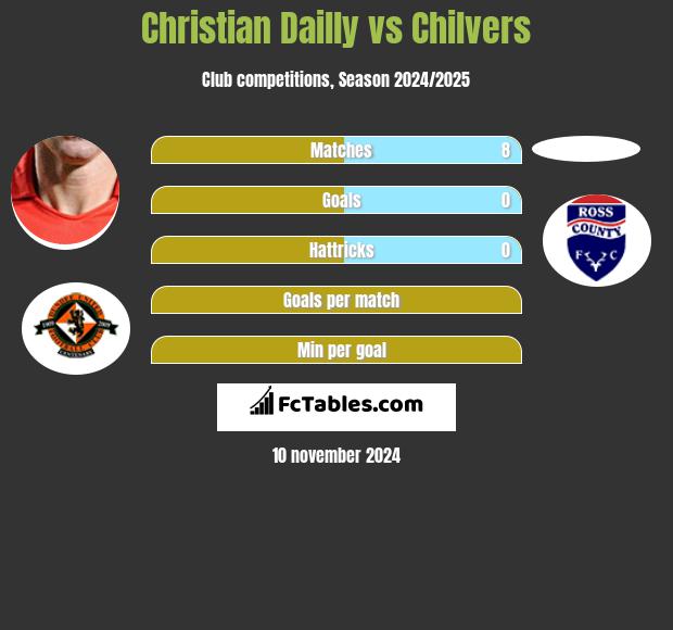 Christian Dailly vs Chilvers h2h player stats