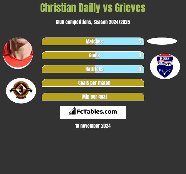 Christian Dailly vs Grieves h2h player stats