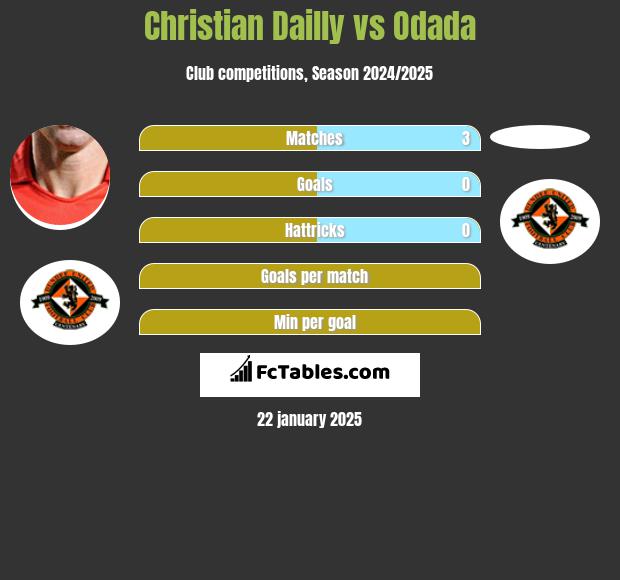 Christian Dailly vs Odada h2h player stats