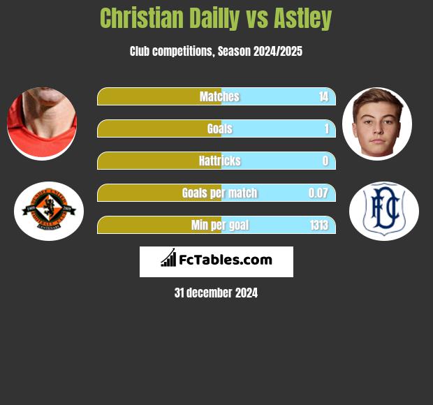 Christian Dailly vs Astley h2h player stats