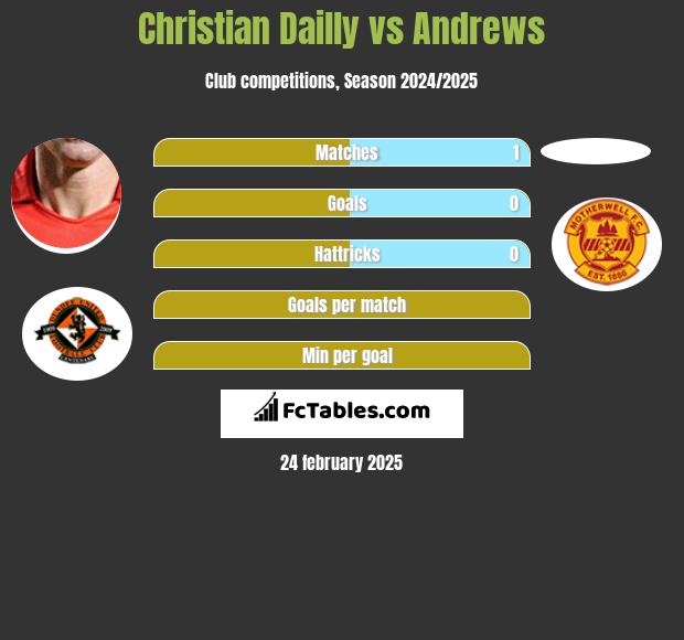 Christian Dailly vs Andrews h2h player stats