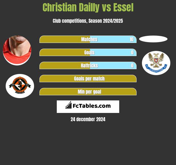 Christian Dailly vs Essel h2h player stats