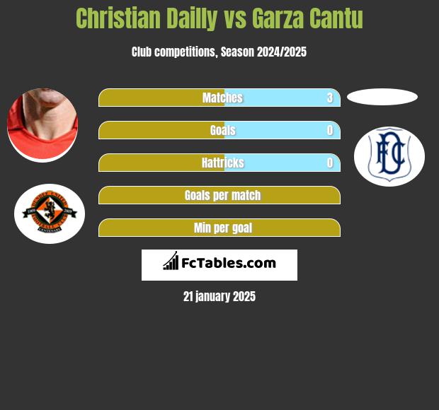 Christian Dailly vs Garza Cantu h2h player stats