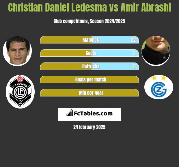 Christian Daniel Ledesma vs Amir Abrashi h2h player stats