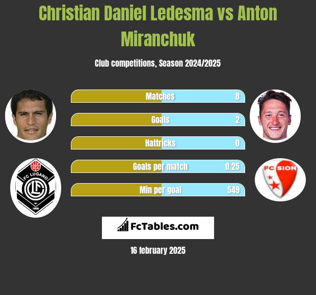 Christian Daniel Ledesma vs Anton Miranchuk h2h player stats